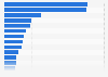 Average annual spending on online purchases of products and services in Spain in 2020, by category (in euros)