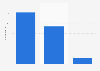 Number of video game companies in Canada as of July 2021, by size