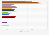 Brands of Clarins face creams and lotions for women ranked by number of users in France from 2014 to 2020 (in 1,000s)