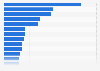 Brands of face creams and lotions for men ranked by number of users in France in 2020 (in 1,000s)