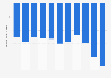 Georgia: Trade balance of goods from 2013 to 2023 (in billion U.S. dollars)