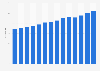 Average movie ticket price in Norway from 2010 to 2023 (in NOK)