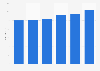 Average cinema ticket price in Russia from 2018 to 2023 (in Russian rubles)