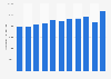 Annual production value of the transportation and storage industry in Germany from 2011 to 2021 (in million euros)