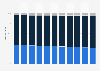 Guatemala: Age structure from 2013 to 2023