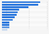 Most popular online activities via mobile device according to internet users in Canada as of March 2022