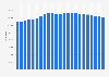 Number of births in Canada from 2000 to 2023