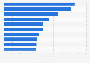 Ranking of the global leading 10 health care equipment and services companies based on revenue in 2024 (in billion U.S. dollars)