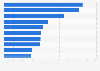 Ranking of the top 10 U.S. health care equipment and services companies based on revenue in 2024 (in billion U.S. dollars)