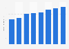 DJ equipment wholesale sales in the United States from 2011 to 2018 (in million U.S. dollars)*