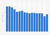 Wholesale value of the percussion instruments market in the United States from 2005 to 2021 (in million U.S. dollars)