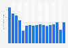 Retail sales value of pianos in the United States from 2005 to 2021 (in million U.S. dollars)