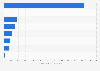 Gross advertising volume of above the line media in Germany in October 2024 (in million euros)