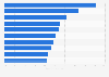 Leading health and beauty brands in Spain in 2023, by household penetration rate