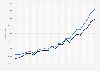 Number of deaths in Canada from 2000 to 2023, by gender 