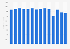 Revenue of Kohl's Corporation from 2010 to 2023 (in million U.S. dollars)