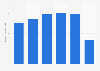 Expenditure of international tourists in Sweden from 2015 to 2020 (in billion SEK)