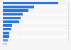 Leading Department of Defense (DoD) contractors in the United States in the fiscal year 2022, by contract value (in billion U.S. dollars)