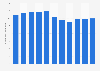 Belarus: Fertility rate from 2012 to 2022