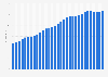 Belarus: Median age of the population from 1950 to 2100 (in years)