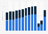 Number of international visitors in Spain from 2010 to 2022, by type (in millions)