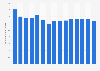 Volume of beer consumed annually in Romania from 2008 to 2022 (in million hectoliters)