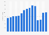 Number of inbound overnight tourist trips to Hungary from 2009 to 2023 (in 1,000s)