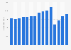 Number of same-day inbound tourist trips to Hungary from 2009 to 2023 (in 1,000s)