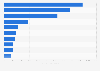 Leading inbound travel markets visiting Hungary in 2023, by number of arrivals (in 1,000s)