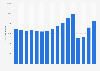 Number of outbound trips from Hungary from 2008 to 2023 (in 1,000s)