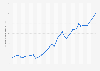 Ghana: Gross domestic product (GDP) in current prices from 1989 to 2029 (in billion U.S. dollars)