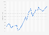 Ghana: Gross domestic product (GDP) per capita in current prices from 1989 to 2029 (in U.S. dollars)