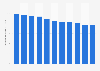 Ghana: Population growth from 2013 to 2023 (compared to previous year)