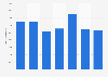 Number of book translations in Spain from 2013 to 2019