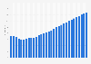 Ghana: Median age of the population from 1950 to 2100 (median age in years)