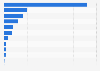 Number of book translations in Spain in 2023, by original language