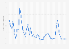 Ghana: Inflation rate from 1987 to 2029 (compared to the previous year)