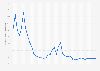 Tanzania: Inflation rate from 1989 to 2029 (compared to the previous year)