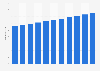 Tanzania: Total population from 2019 to 2029 (in million inhabitants)