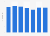 Average price of books sold in Spain from 2013 to 2019 (in euros)