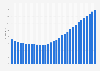 Uganda: Average age of the population from 1950 to 2100 (median age in years)