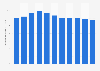 Tanzania: Population growth from 2013 to 2023 (compared to previous year)