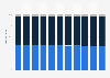 Tanzania: Age structure from 2012 to 2022