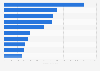 Sales value of the leading Spanish companies in the dairy products industry in 2021 (in million euros)