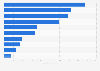 Sales value of the leading Spanish companies in the ice cream industry in 2022 (in million euros)