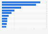 Sales value of the leading Spanish companies in the hard cider industry in 2021 (in million euros)