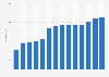 Sales revenue of e-books in Spain from 2009 to 2022 (in million euros)