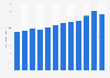 Revenue of Canadian Tire Corporation from 2012 to 2023 (in billion Canadian dollars)