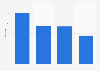 Number of stores operated by Canadian Tire Corporation in Canada in 2023, by brand