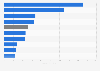 Leading acne treatment brands in the United States in 2023, based on sales  (in million U.S. dollars)